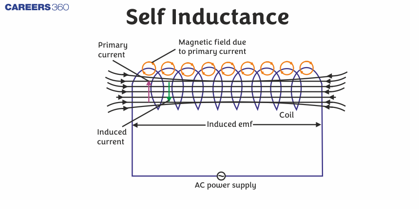 Self Inductance